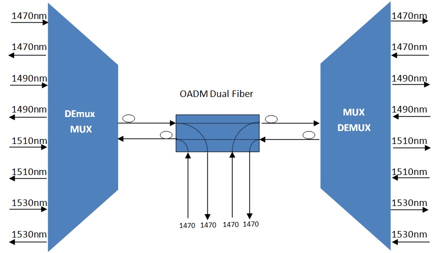 add drop dual fiber